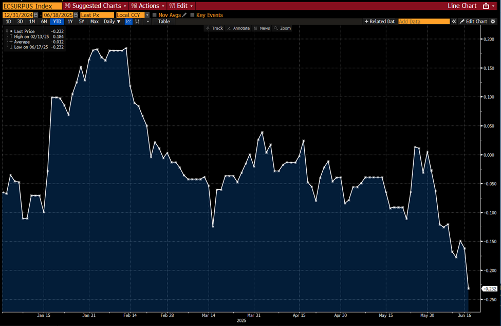 Indeks Kejutan Ekonomi AS Bloomberg