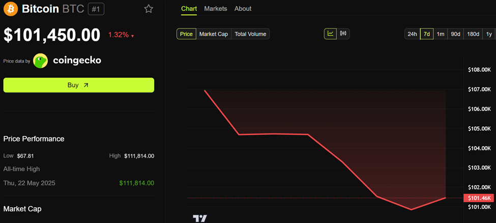 Performa Harga Bitcoin (BTC)