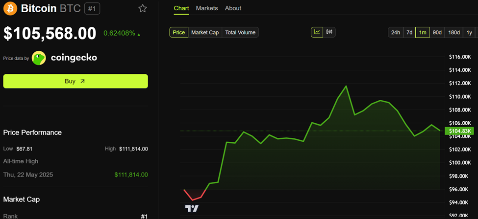 Performa Harga Bitcoin (BTC)