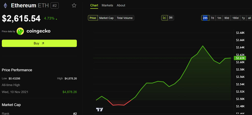 Performa harga Ethereum