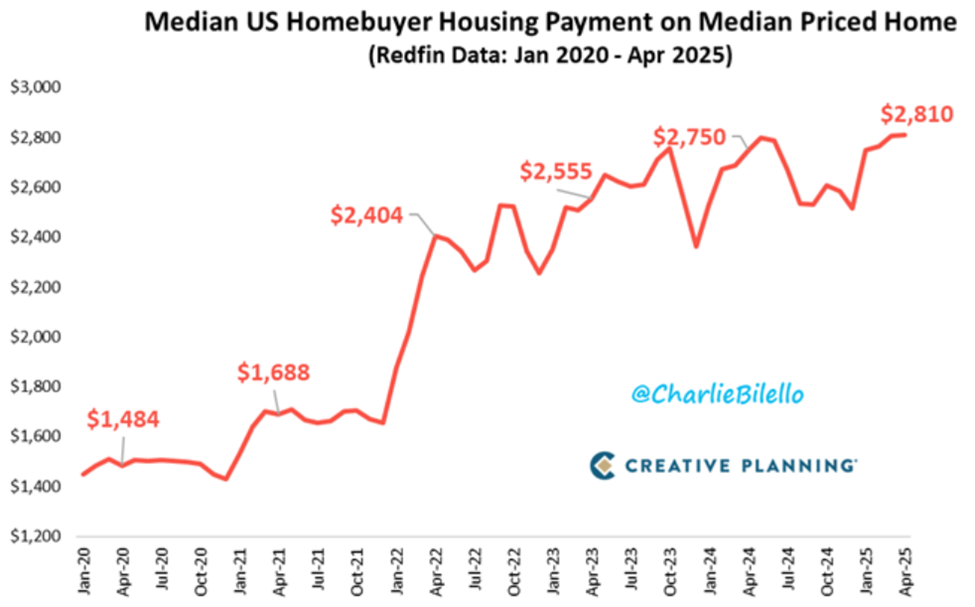Pembayaran perumahan pembeli rumah median AS pada rumah dengan harga median