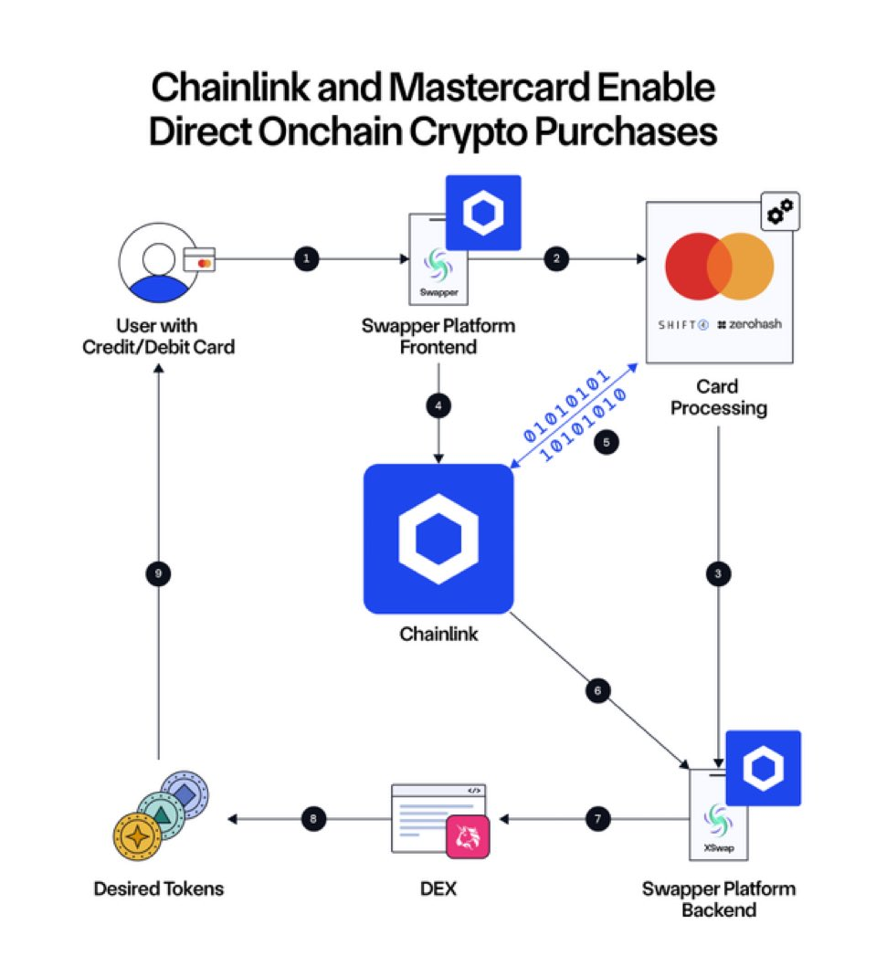 Infrastruktur Mastercard Chainlink
