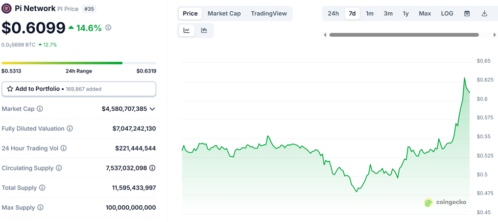 Performa Harga Pi Network (PI)