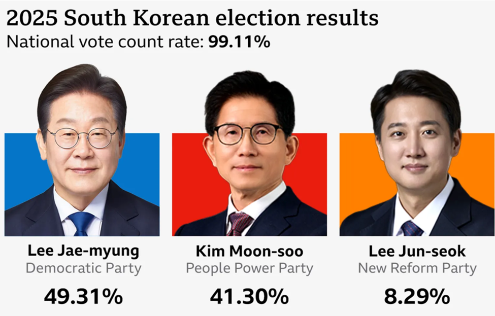 Hasil pemilihan Korea Selatan