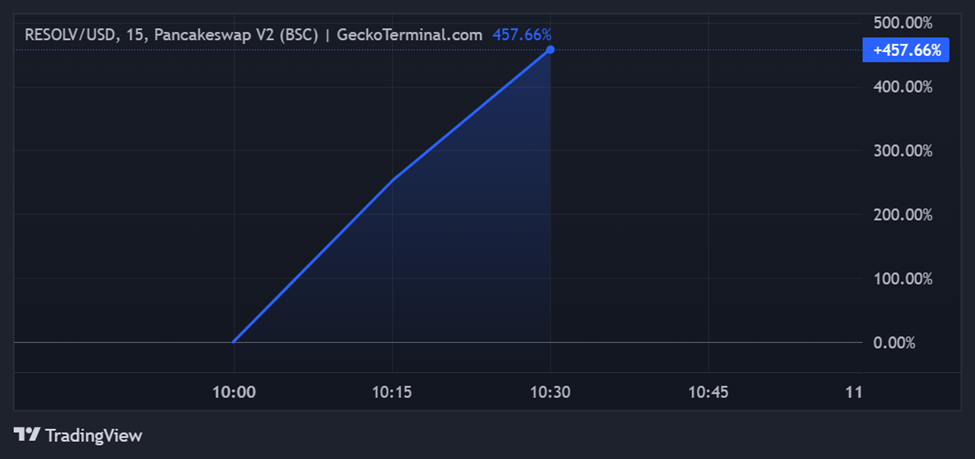 RESOLV Price Performance