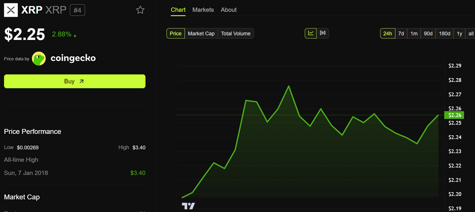 Kinerja Harga XRP