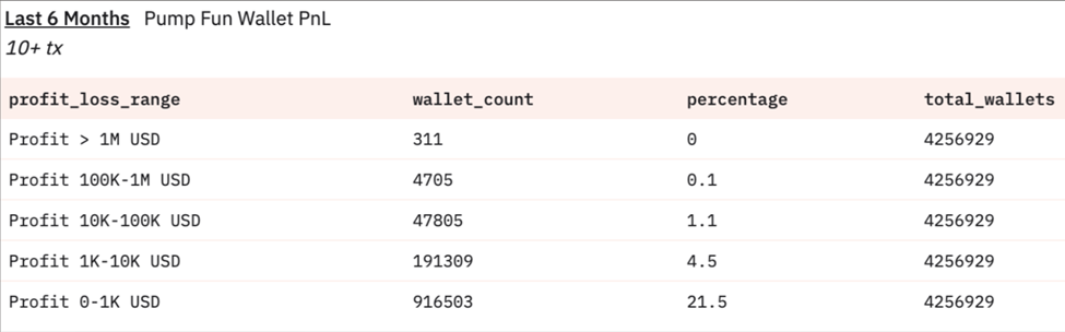 Statistik keuntungan Pump.fun untuk trader selama 6 bulan terakhir