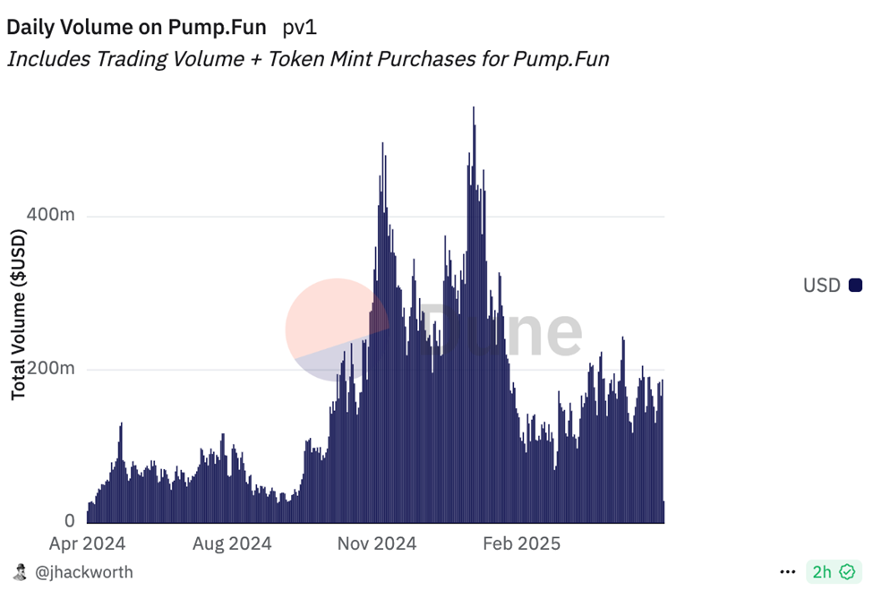 Pump.fun daily volume