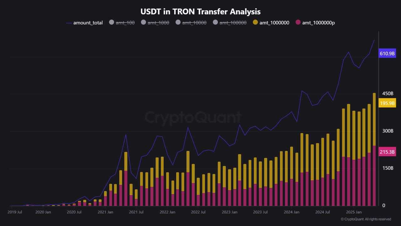 Analisis Transfer USDT di TRON.