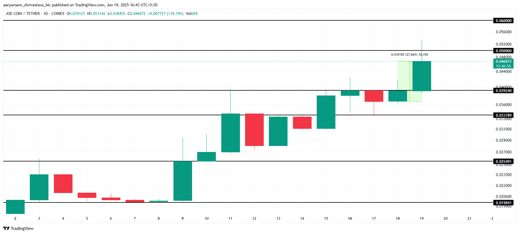 Analisis Harga JOE.