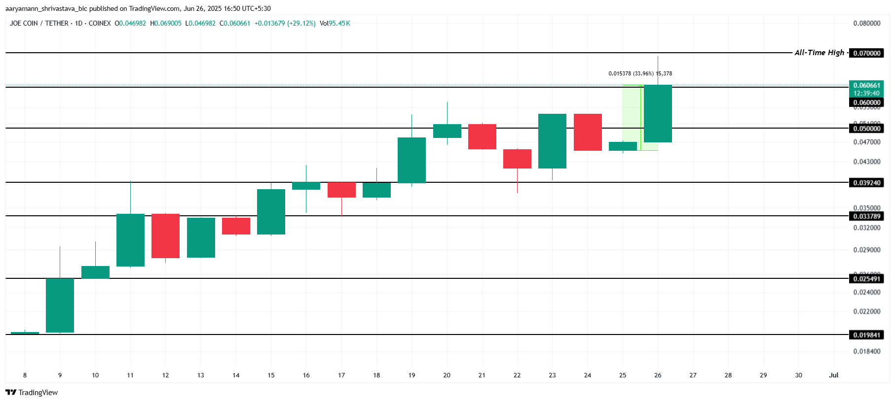 Analisis Harga JOE.
