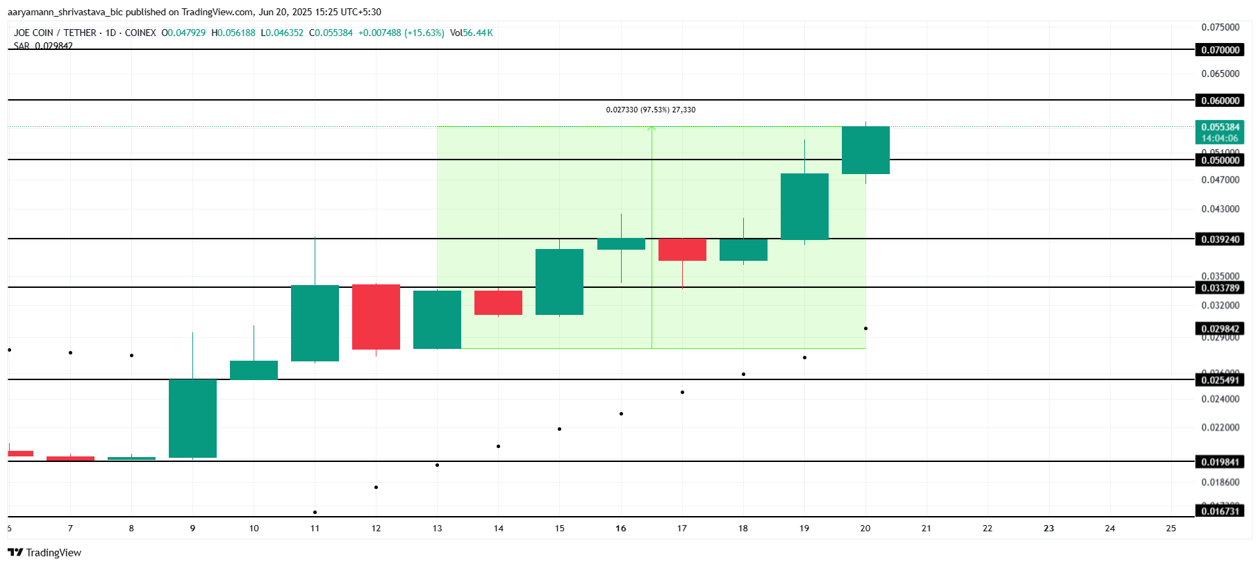 Analisis Harga JOE.