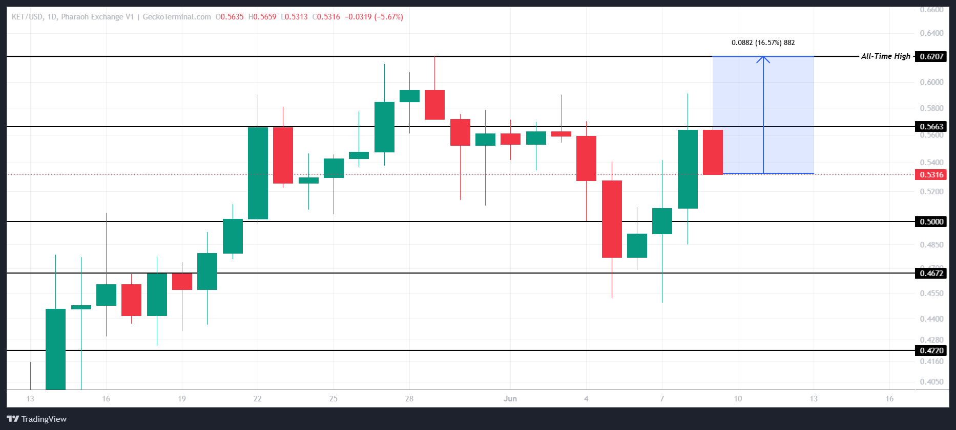 KET Price Analysis