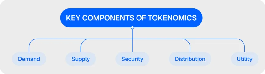 Komponen utama dalam tokenomics crypto