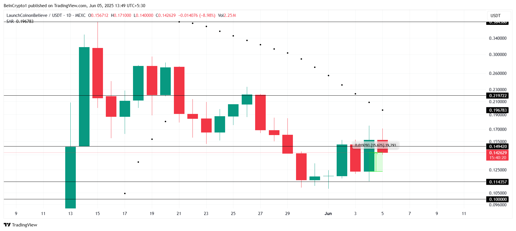 Analisis Harga LAUNCOIN.