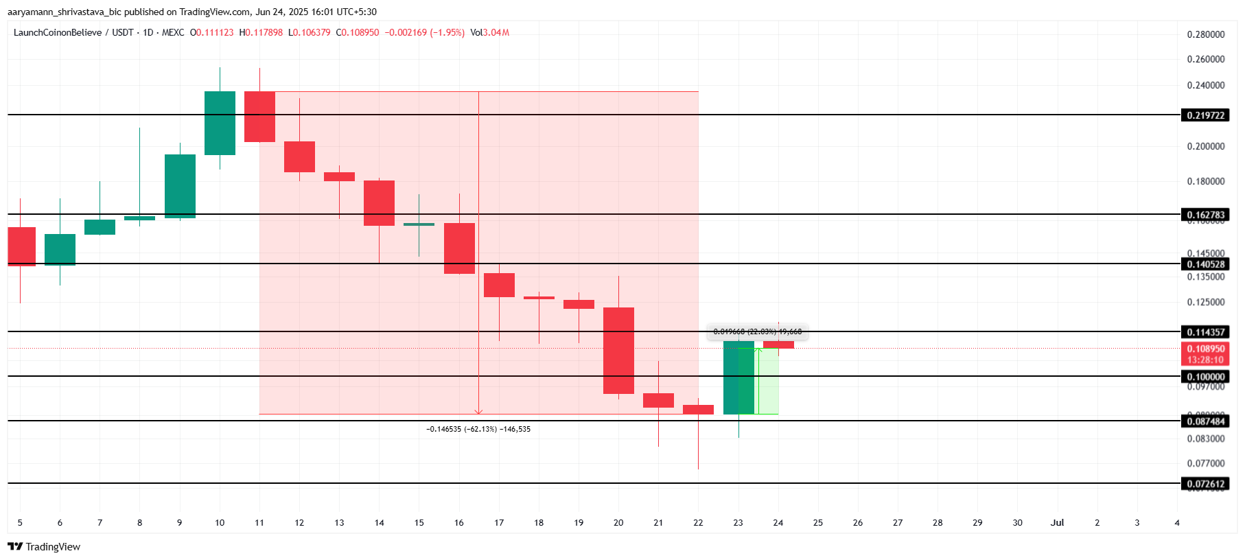 Analisis Harga LAUNCHCOIN.