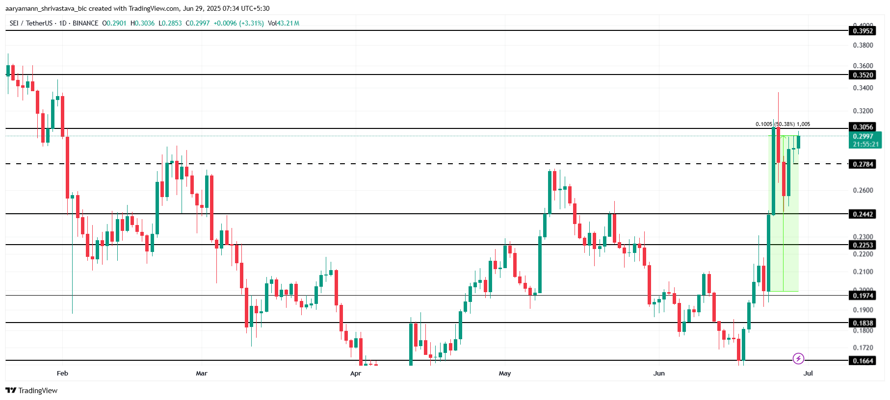 Analisis Harga SEI.