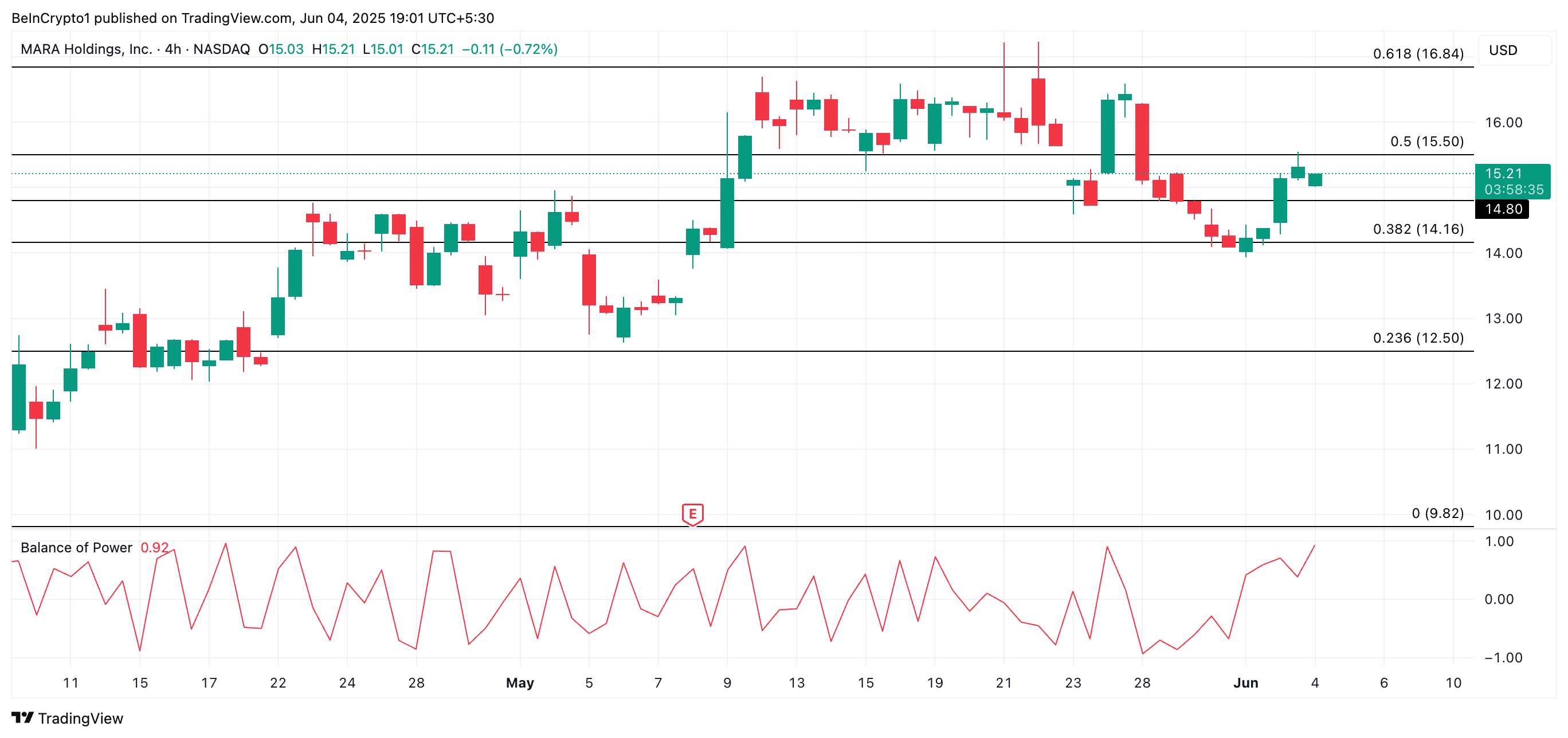 MARA Price Analysis