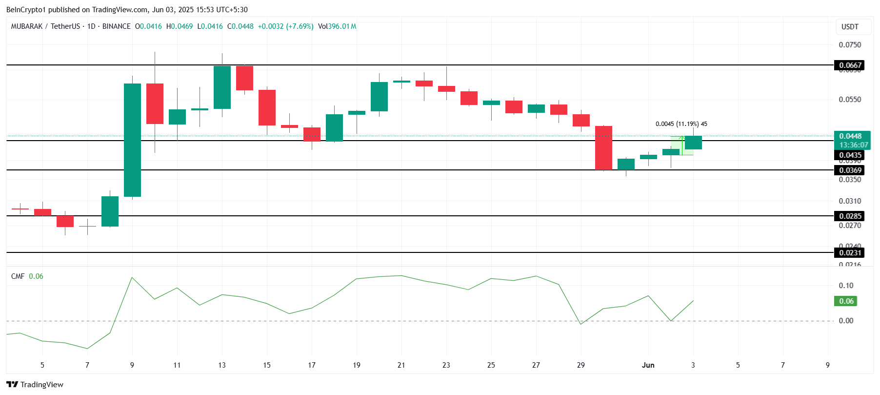Analisis Harga MUBARAK.