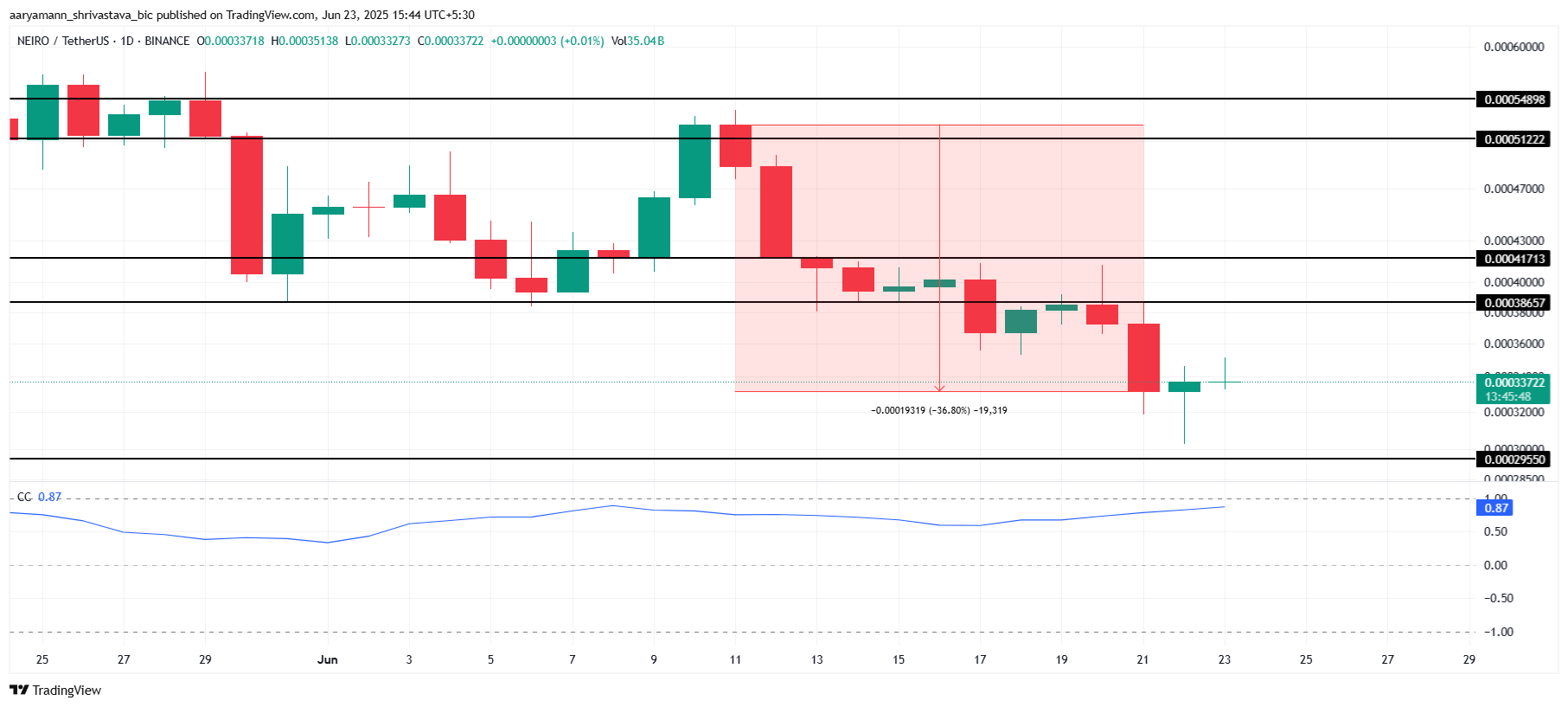 Analisis Harga NEIRO.