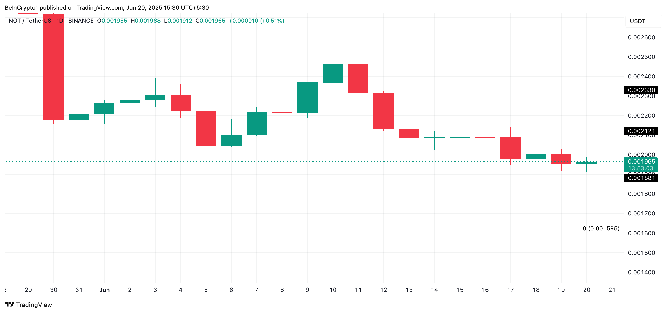 Analisis Harga NOT.