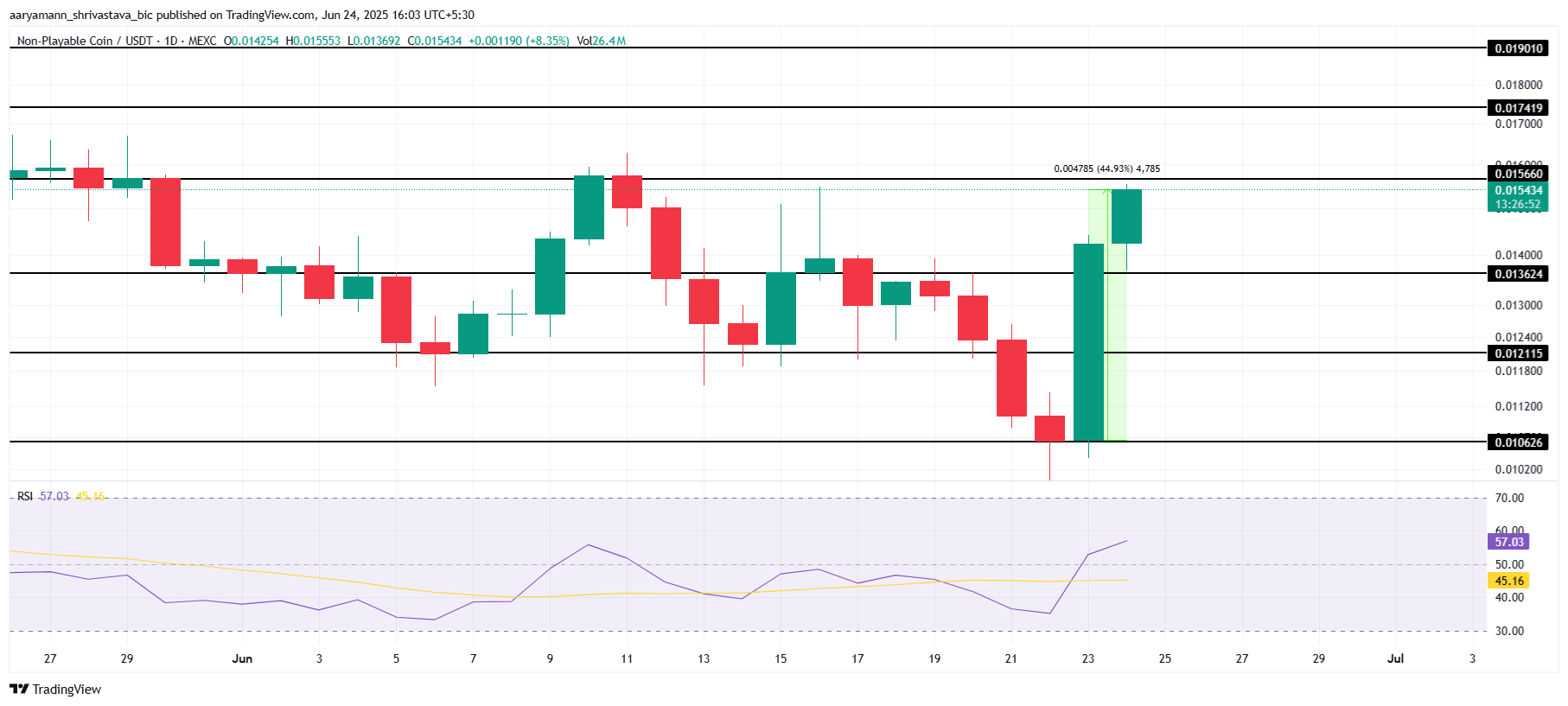 Analisis Harga NPC.