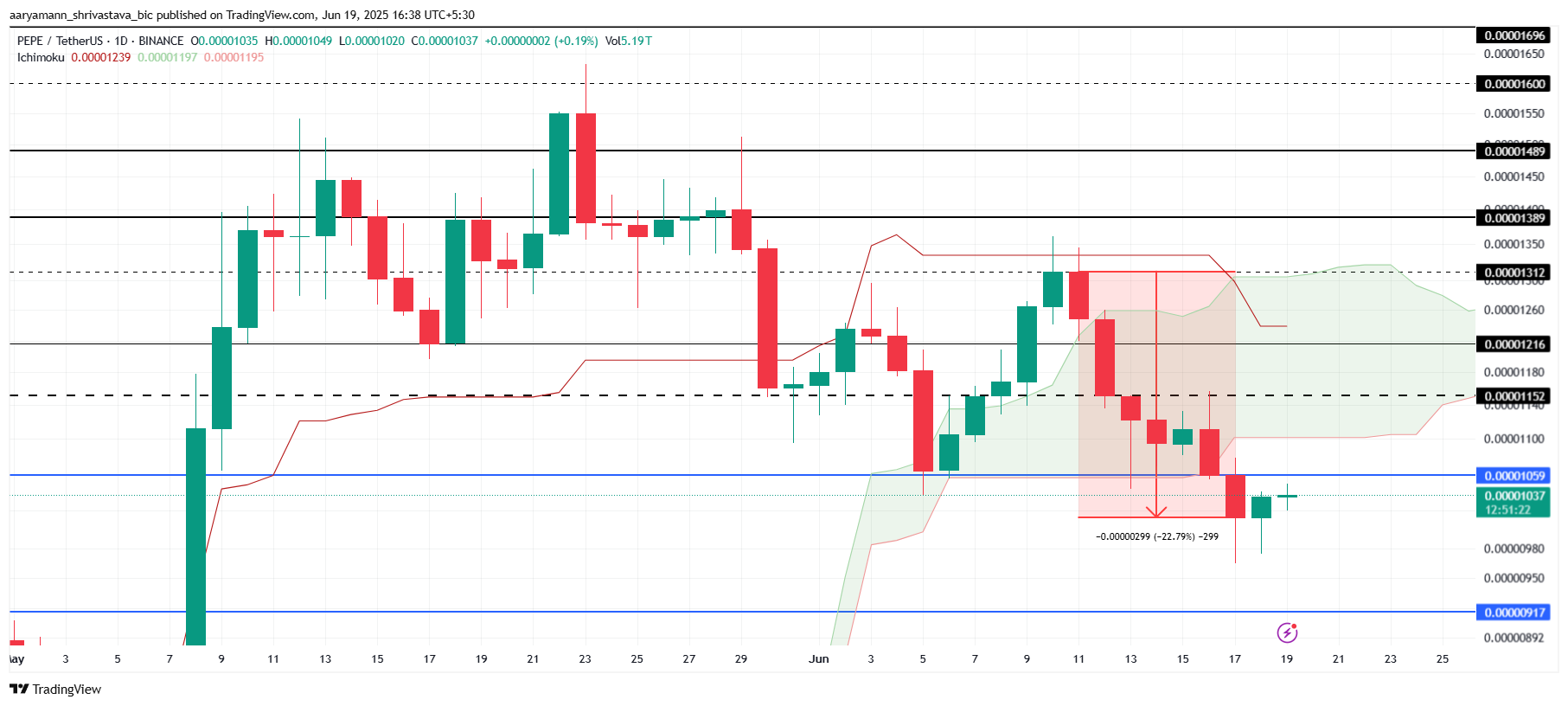 Analisis Harga PEPE.