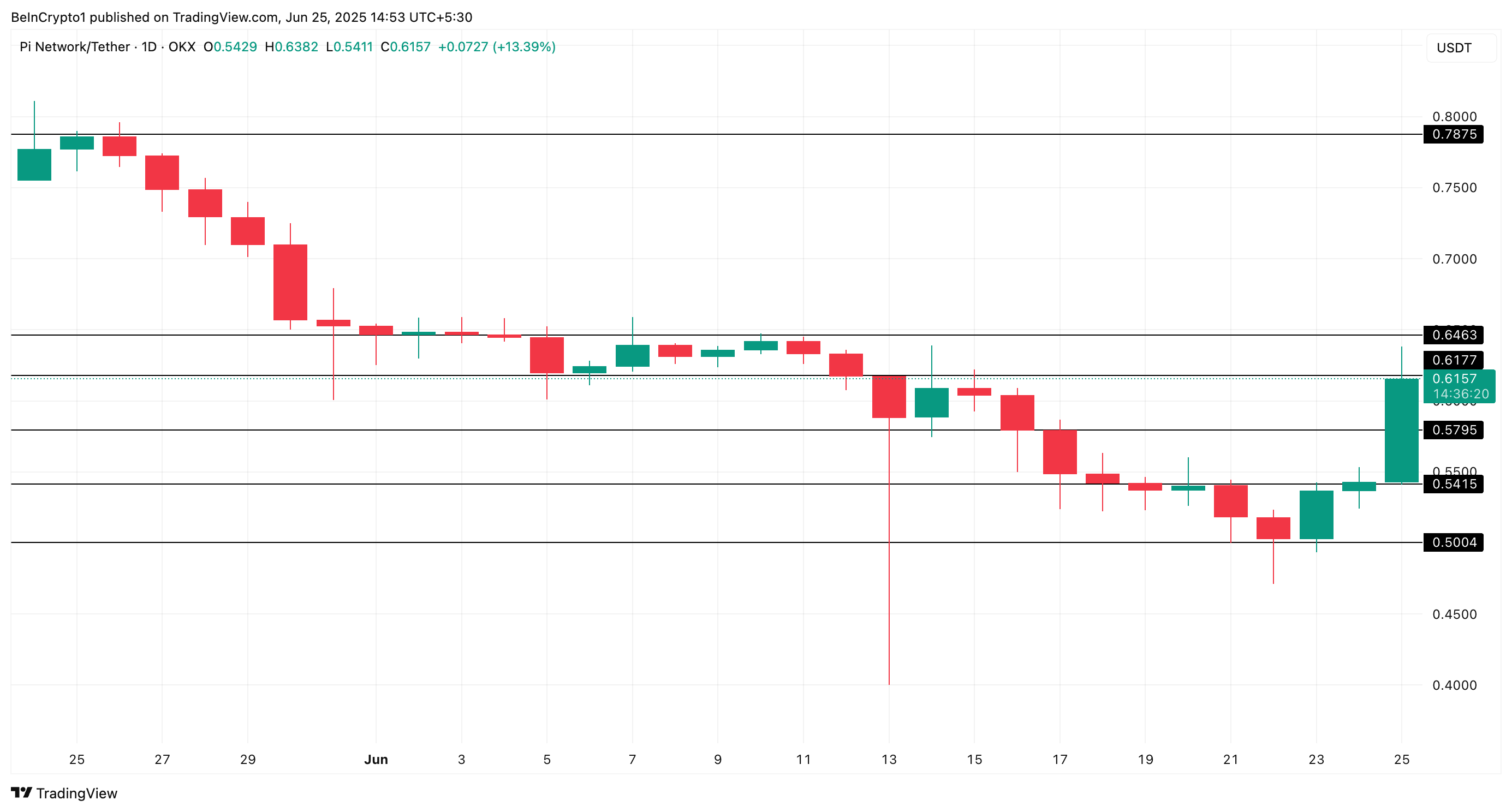 Kinerja Harga Pi Network