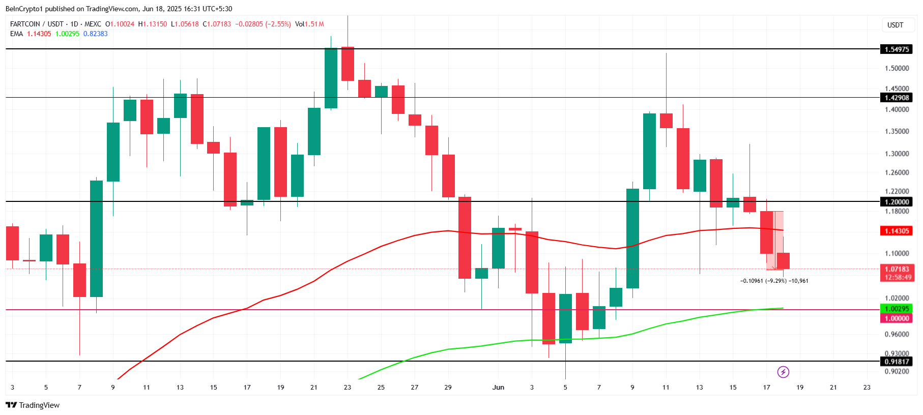 Analisis Harga FARTCOIN.