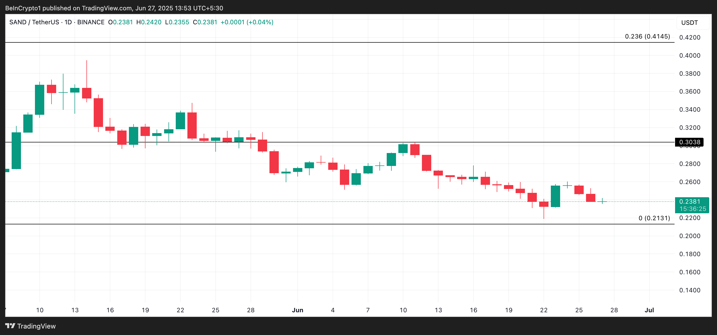 Analisis Harga SAND.