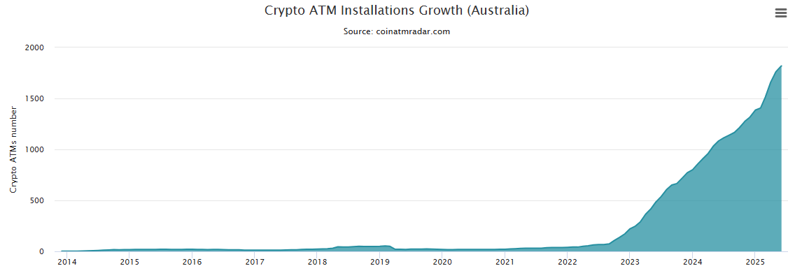 Pertumbuhan Instalasi ATM Bitcoin di Australia