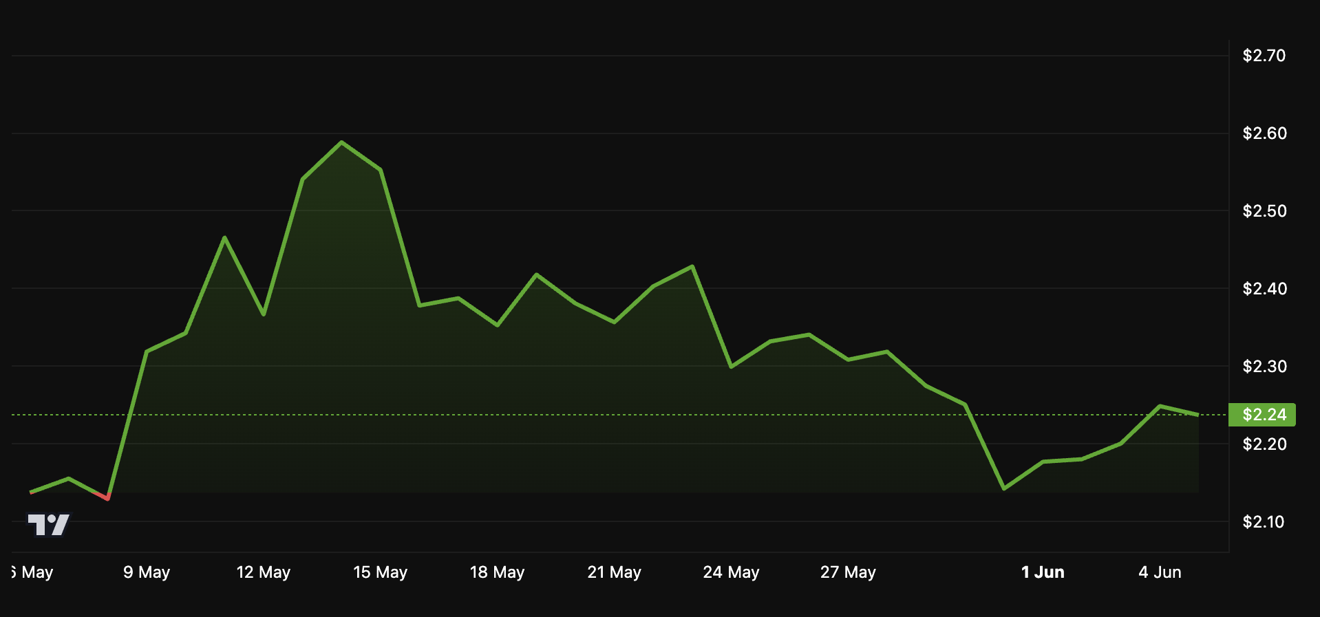 XRP Price Performance