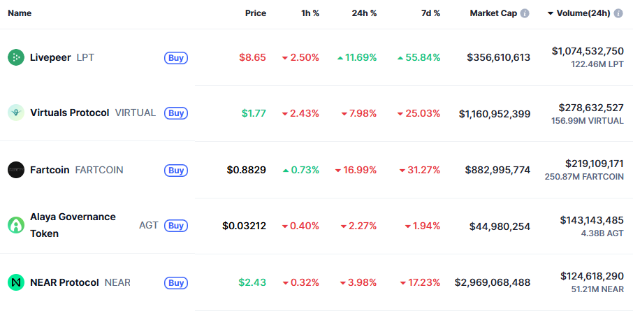 AI Altcoin Trading Volume. Source: CoinMarketCap