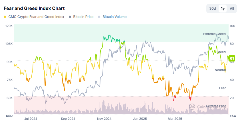 Grafik Fear and Greed Index. Sumber: CoinMarketCap