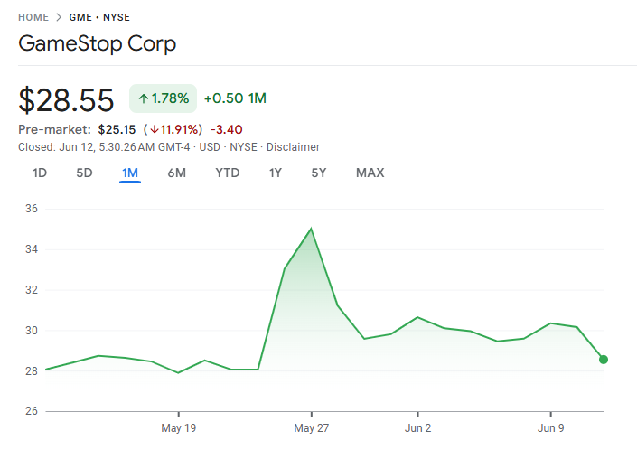 Kinerja Harga GameStop (GME). Sumber: Google Finance.