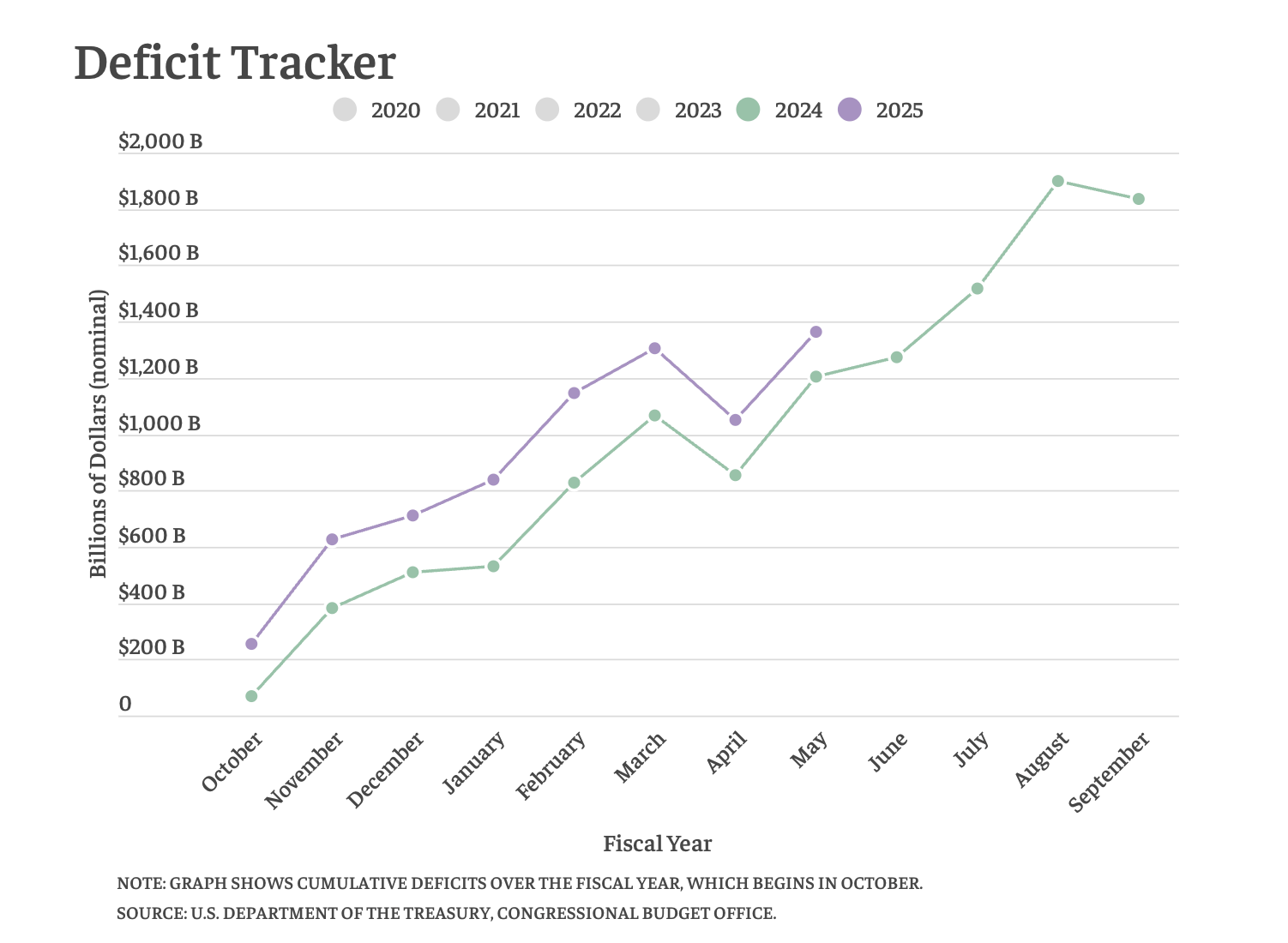 Defisit fiskal federal mencapai US$1,1 triliun pada April 2025, meningkat 13% dari tahun lalu.