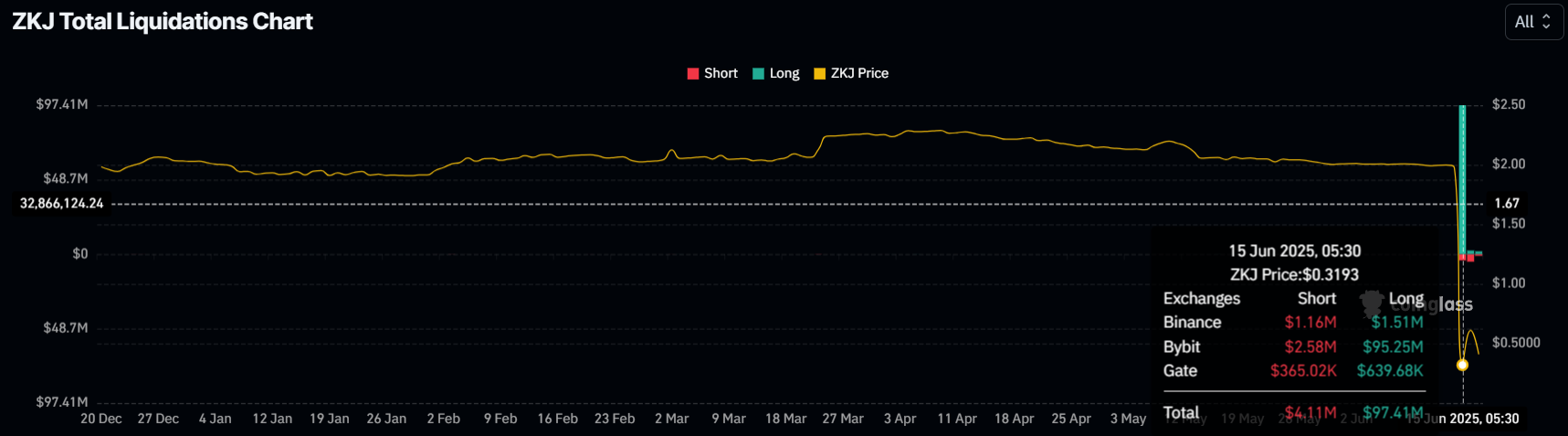 ZKJ Liquidations