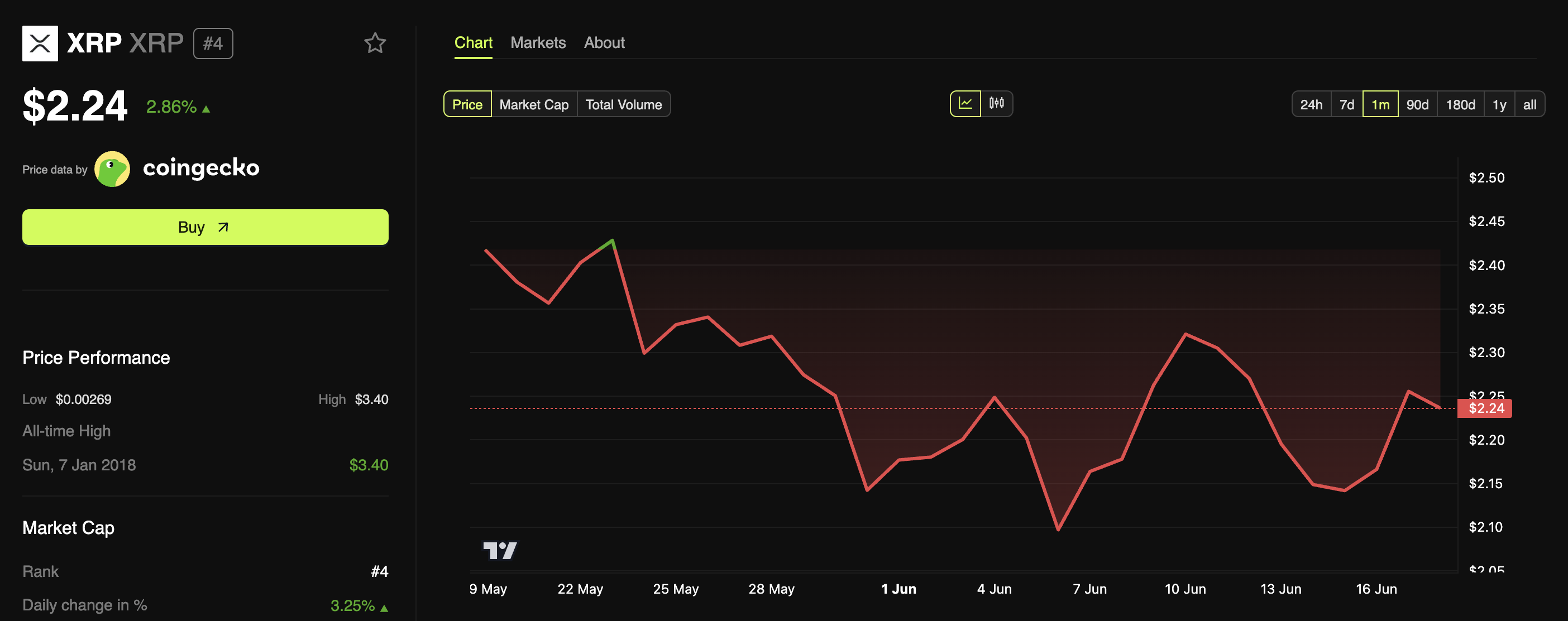 Kinerja Harga XRP
