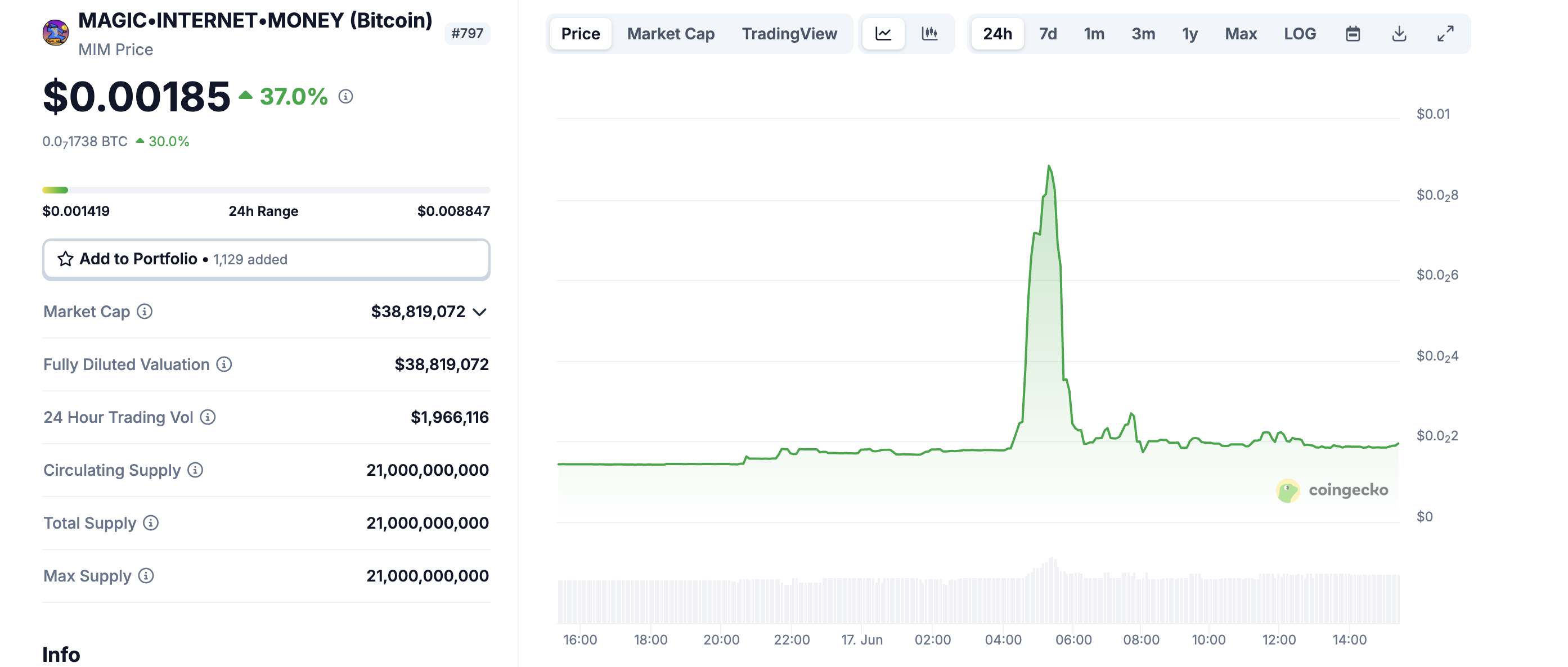 Magic Internet Money (MIM) Price Performance