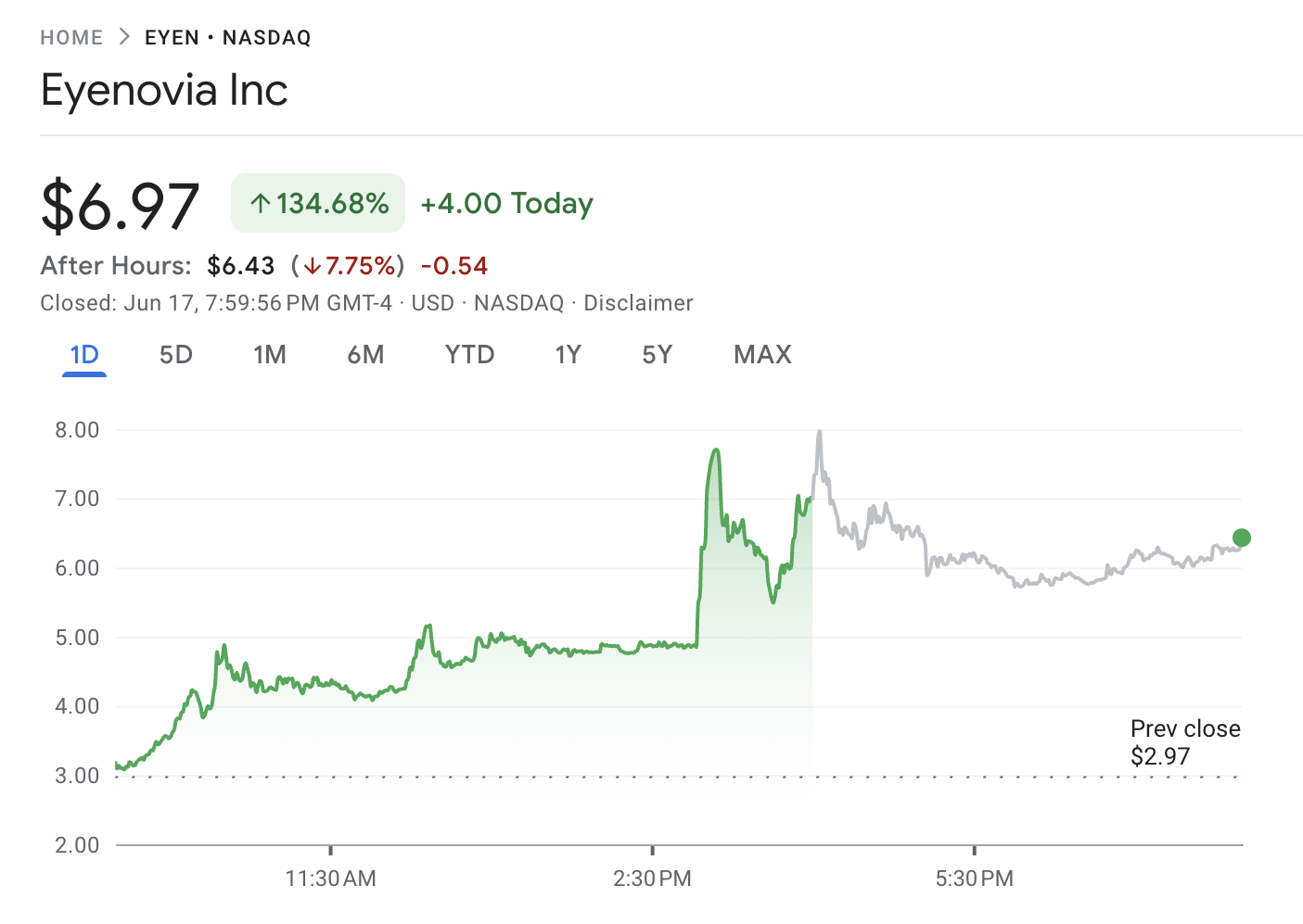 Eyenovia (EYEN) Market Performance