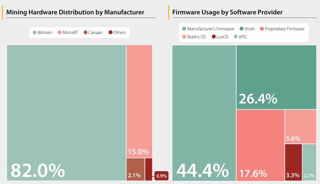 Distribusi Perangkat Keras Mining oleh Produsen. Sumber: Cambridge Digital Mining Industry Report