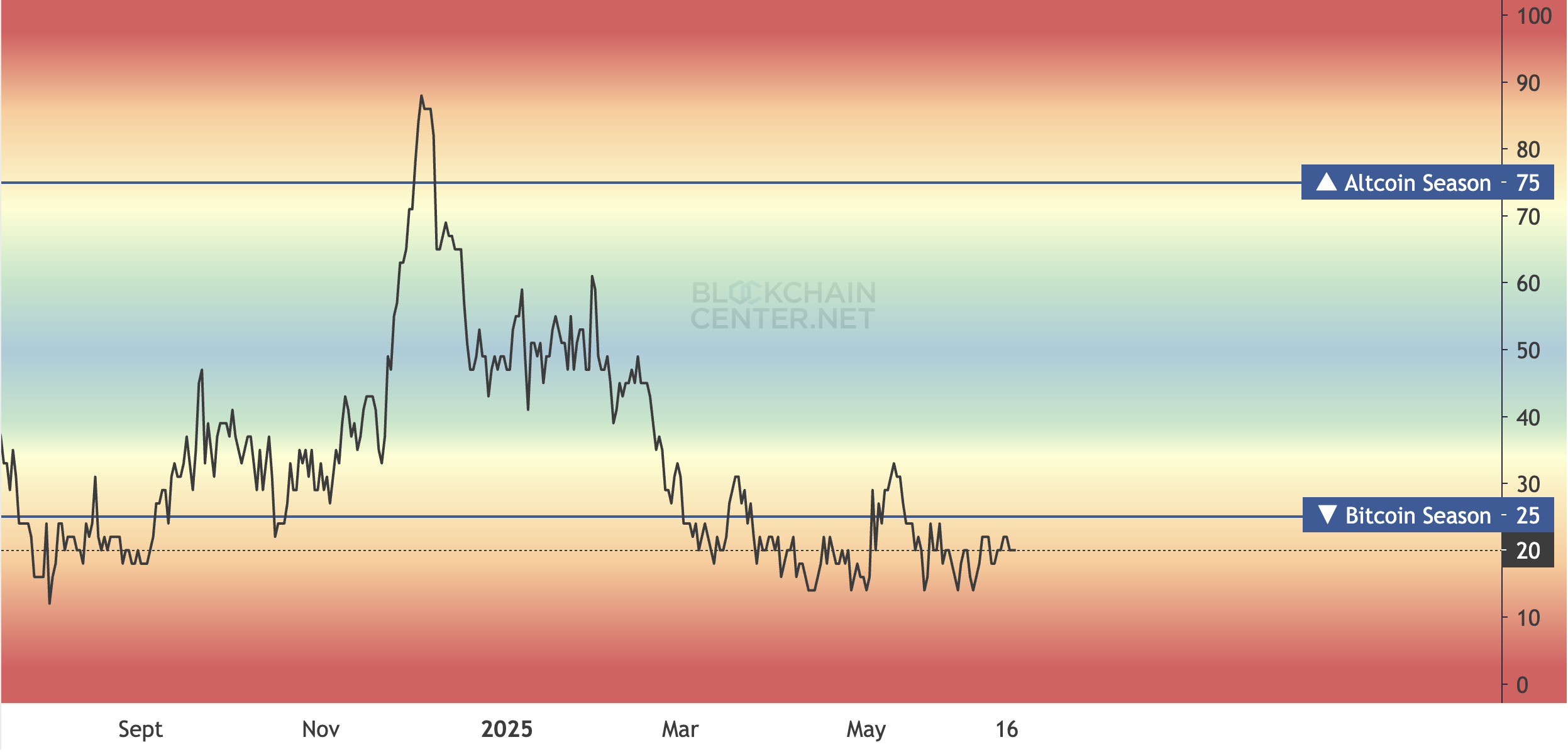 Altcoin Season Index