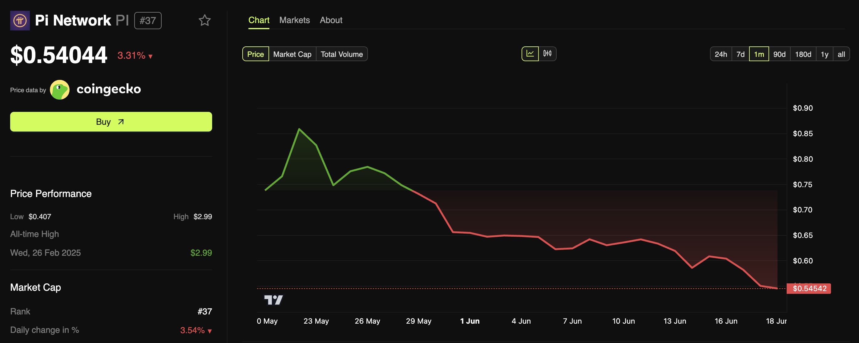 Harga Pi Coin (PI) pi network