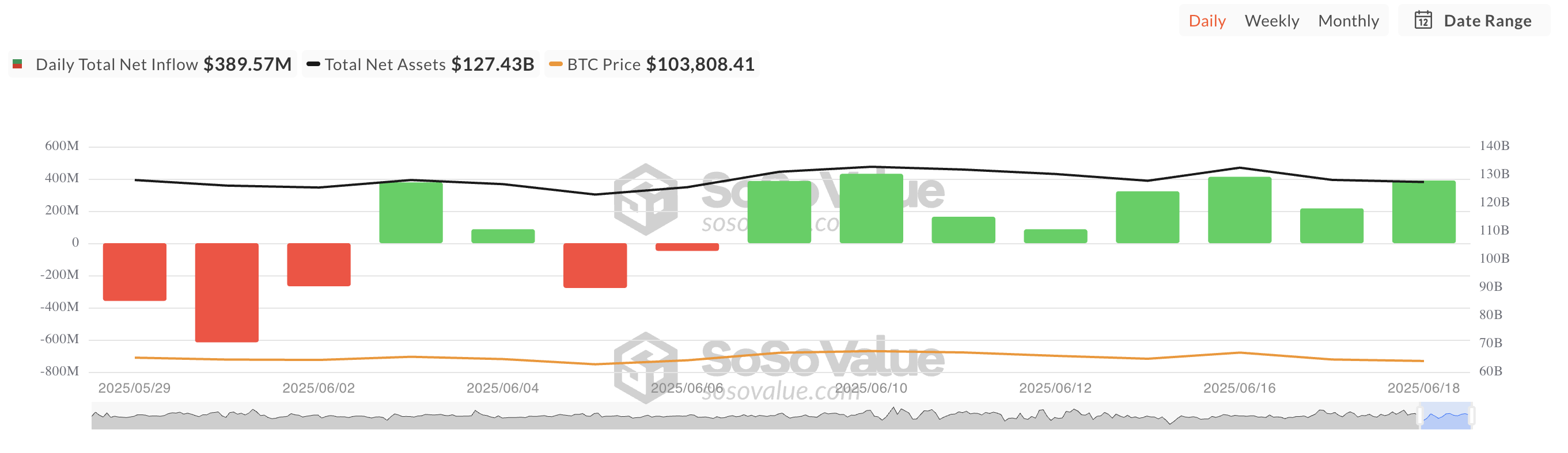 Total Bitcoin Spot ETF Net Inflow.