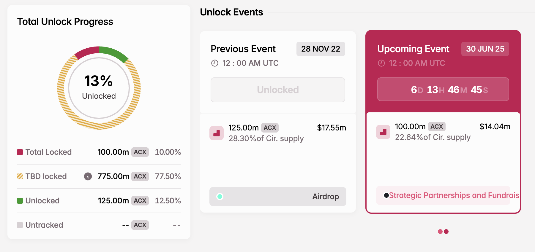 Pembukaan Token ACX di Juni