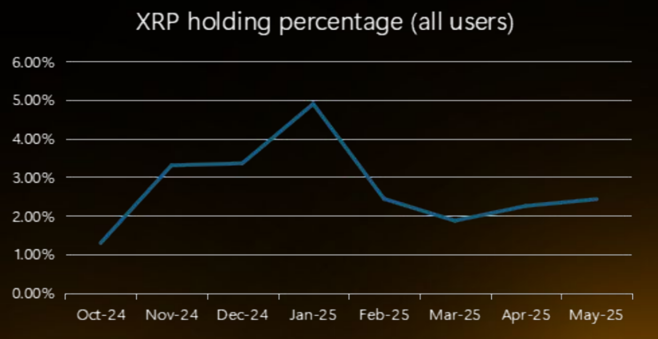 Persentase Kepemilikan XRP. Sumber: Bybit