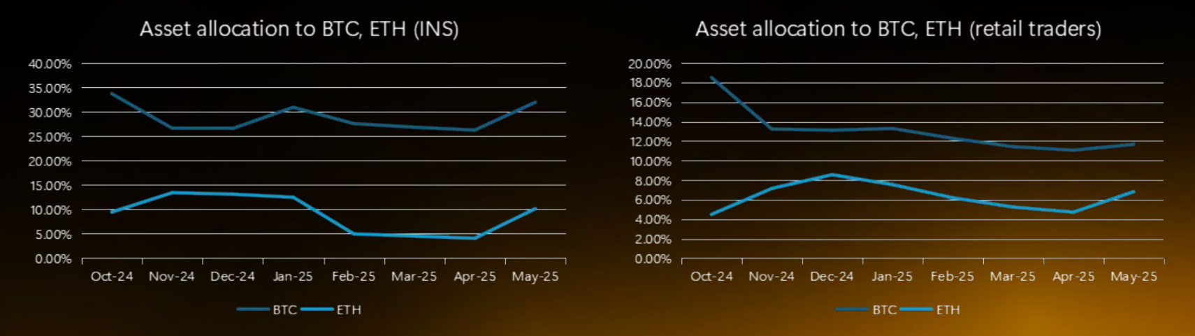 Struktur Alokasi Aset Investor Ritel dan Institusional. Sumber: ByBit