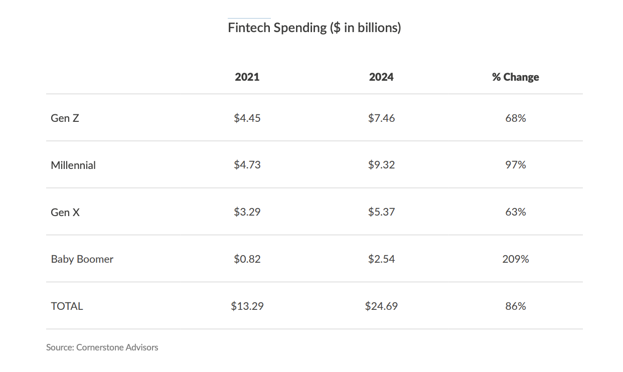 Pengeluaran fintech meningkat drastis sejak 2021.