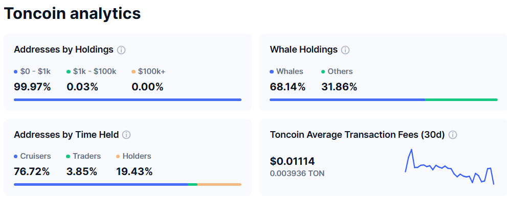Toncoin (TON) Supply Distribution Structure. Source: CoinMarketCap.