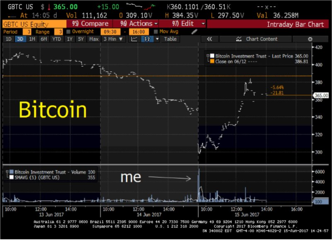 Pembelian Bitcoin pertama Sigel.